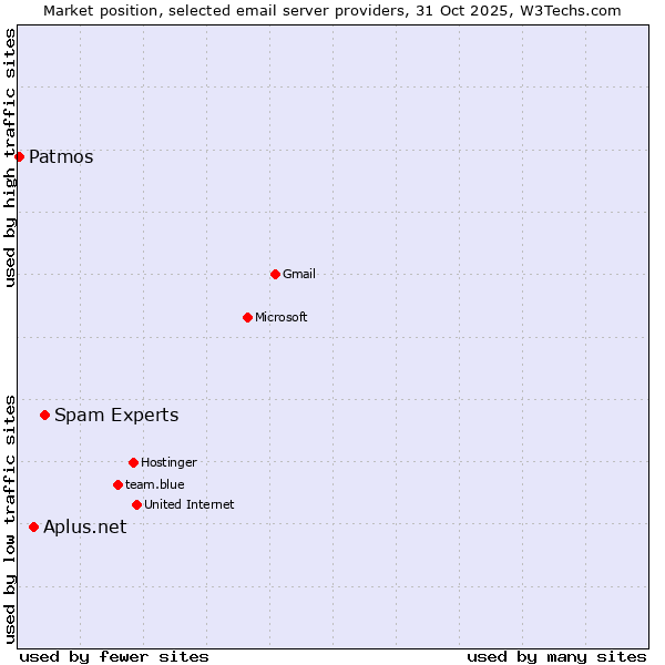 Market position of Spam Experts vs. Aplus.net vs. Patmos