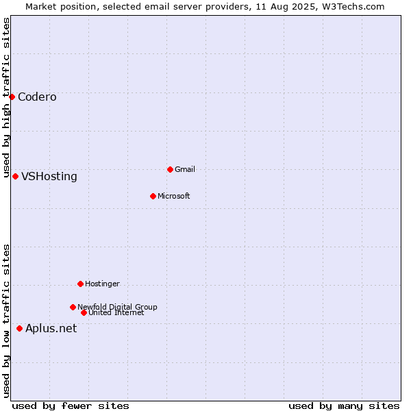 Market position of Aplus.net vs. VSHosting vs. Codero