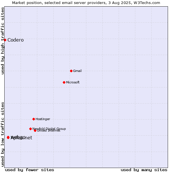 Market position of Aplus.net vs. webgo vs. Codero