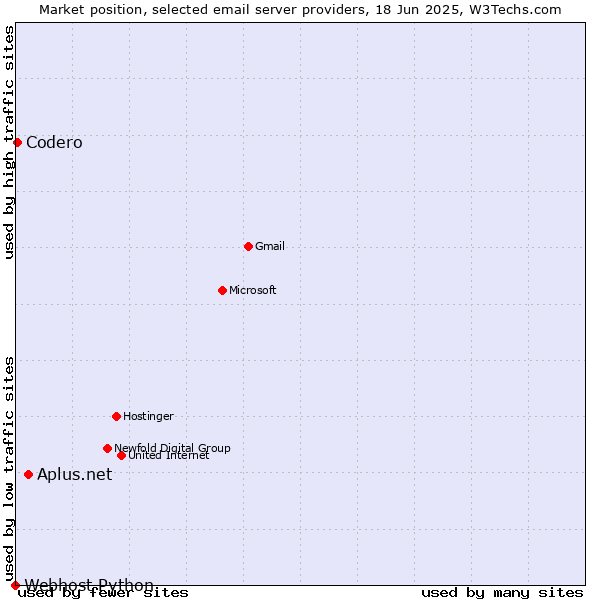 Market position of Aplus.net vs. Codero vs. Webhost Python
