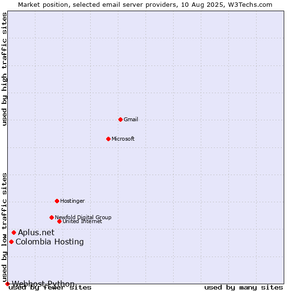 Market position of Aplus.net vs. Colombia Hosting vs. Webhost Python