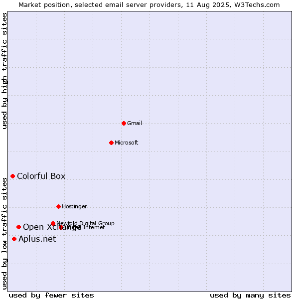 Market position of Open-Xchange vs. Aplus.net vs. Colorful Box