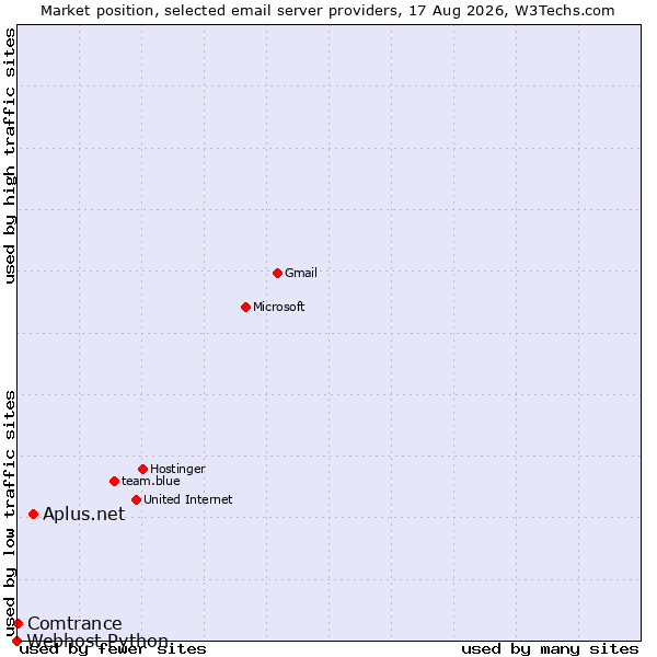 Market position of Aplus.net vs. Comtrance vs. Webhost Python