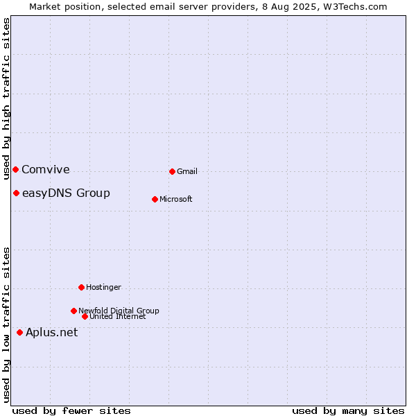 Market position of Aplus.net vs. easyDNS Group vs. Comvive