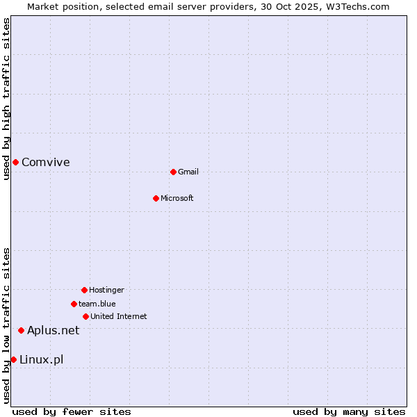 Market position of Aplus.net vs. Comvive vs. Linux.pl
