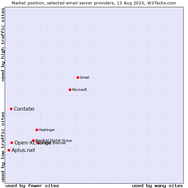 Market position of Open-Xchange vs. Contabo vs. Aplus.net