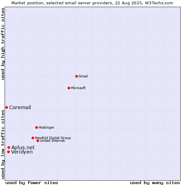 Market position of Aplus.net vs. Veridyen vs. Coremail