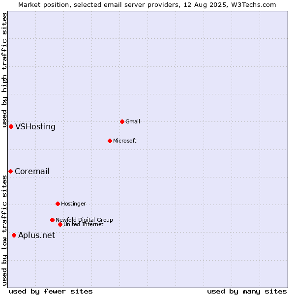 Market position of Aplus.net vs. VSHosting vs. Coremail
