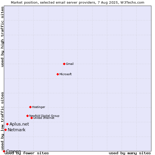 Market position of Aplus.net vs. Netmark vs. Cronon