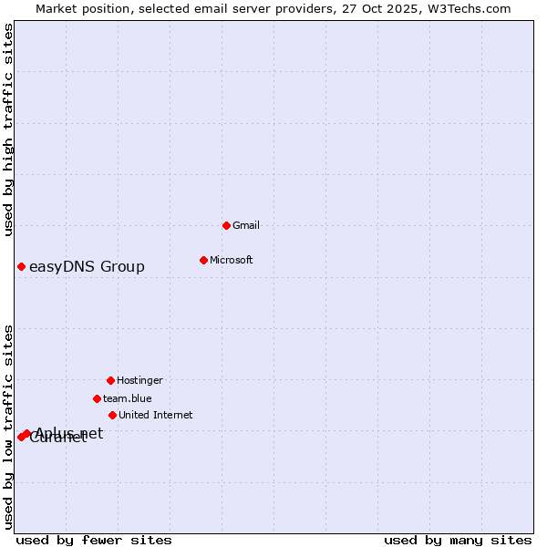 Market position of Aplus.net vs. Curanet vs. easyDNS Group