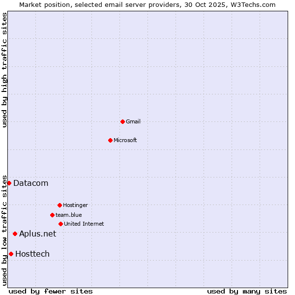 Market position of Aplus.net vs. Hosttech vs. Datacom