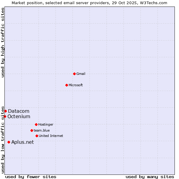 Market position of Aplus.net vs. Datacom vs. Octenium