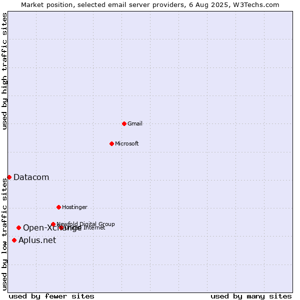 Market position of Open-Xchange vs. Aplus.net vs. Datacom