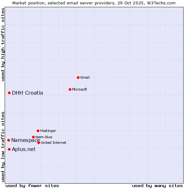 Market position of Aplus.net vs. DHH Croatia vs. Namespace