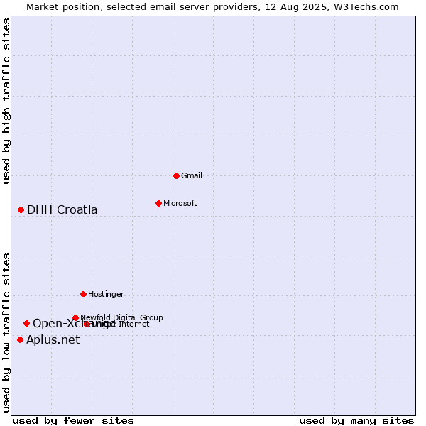 Market position of Open-Xchange vs. DHH Croatia vs. Aplus.net