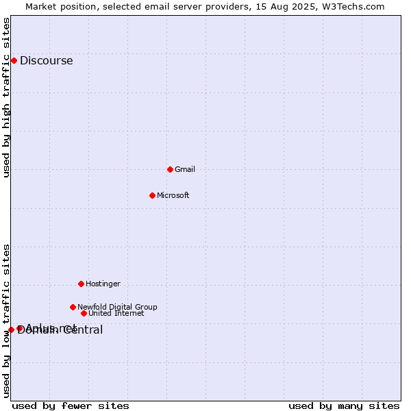 Market position of Aplus.net vs. Discourse vs. Domain Central