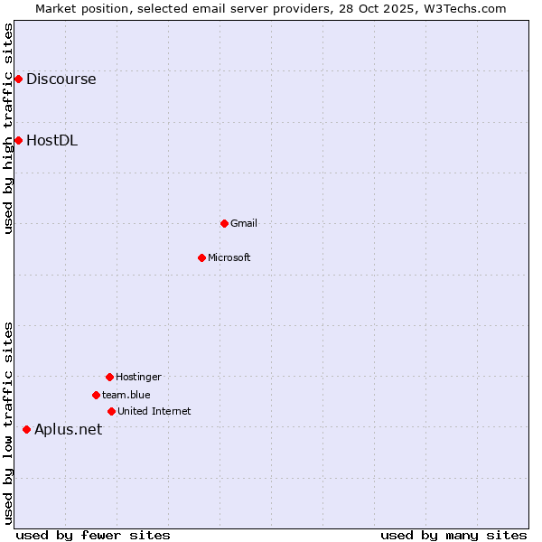 Market position of Aplus.net vs. HostDL vs. Discourse
