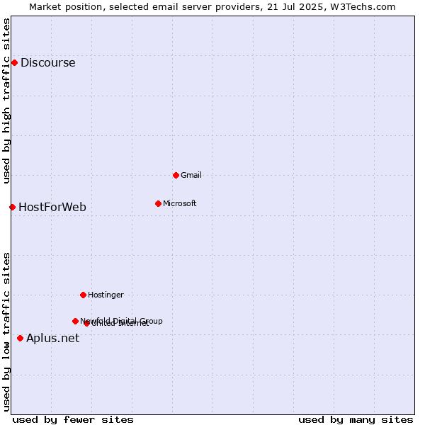 Market position of Aplus.net vs. Discourse vs. HostForWeb