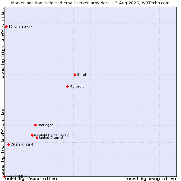 Market position of Aplus.net vs. Discourse vs. HostMDs