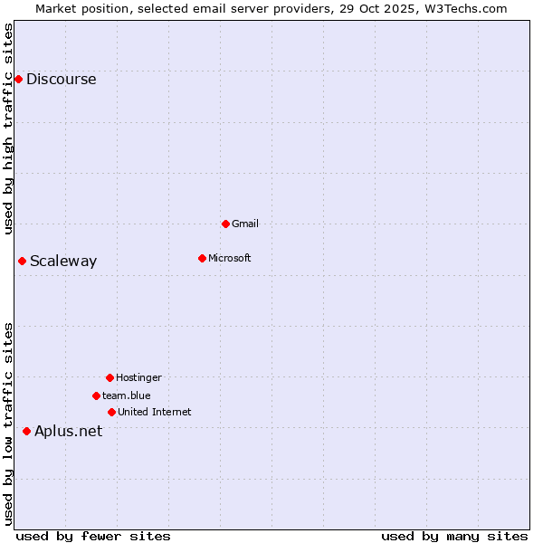 Market position of Aplus.net vs. Scaleway vs. Discourse