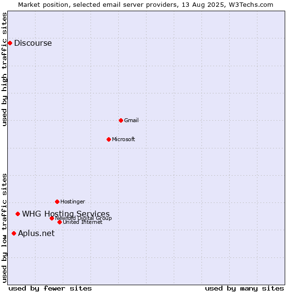 Market position of WHG Hosting Services vs. Aplus.net vs. Discourse