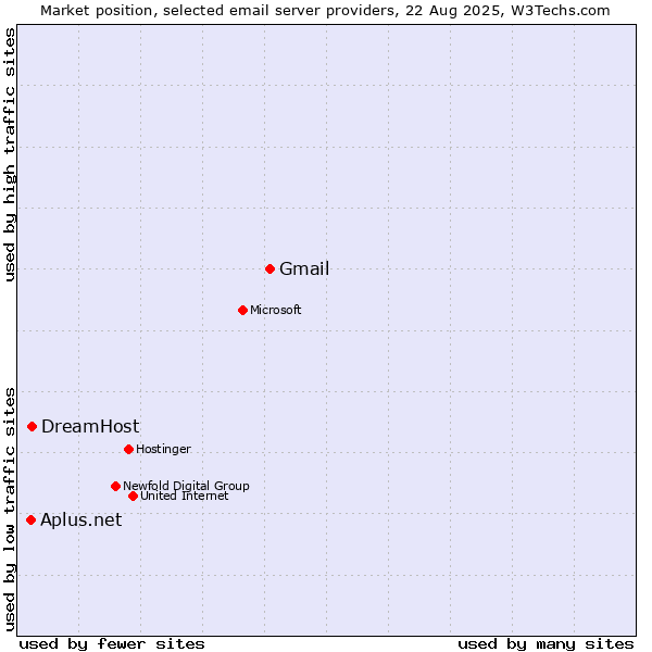 Market position of Gmail vs. DreamHost vs. Aplus.net