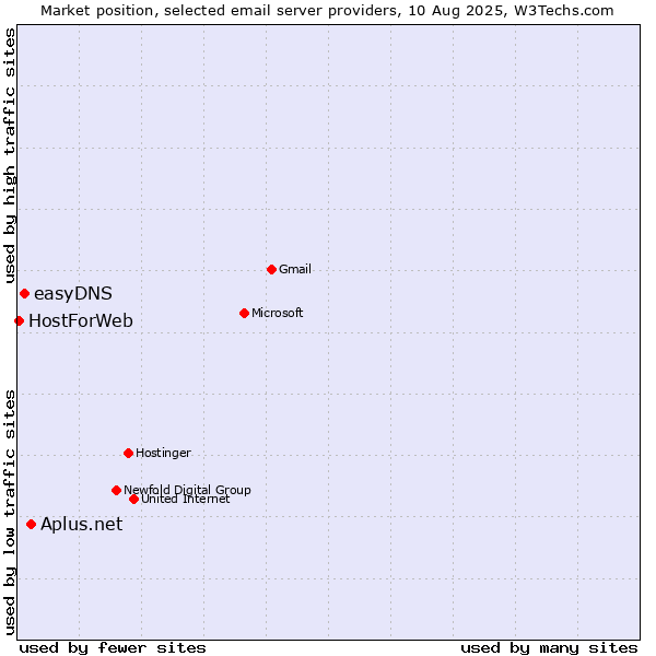 Market position of Aplus.net vs. easyDNS vs. HostForWeb