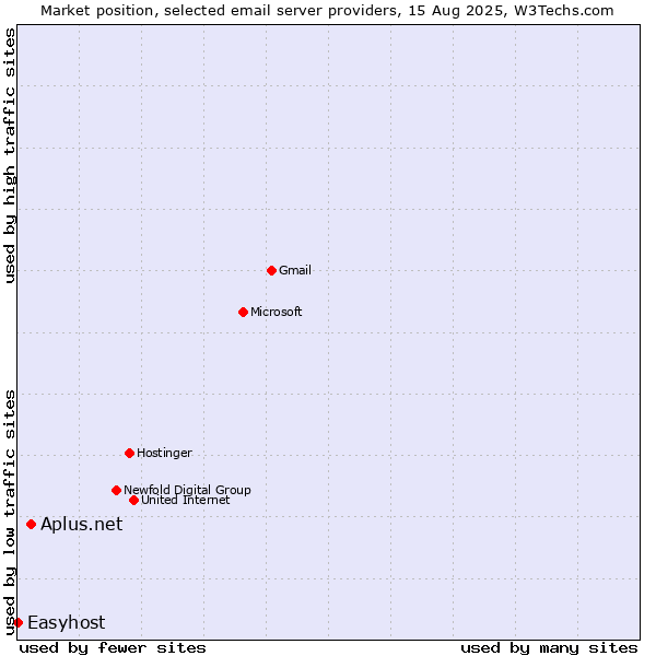 Market position of Aplus.net vs. Easyhost