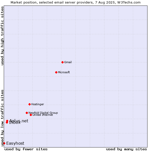 Market position of Aplus.net vs. Inbox vs. Easyhost