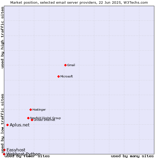 Market position of Aplus.net vs. Easyhost vs. Webhost Python