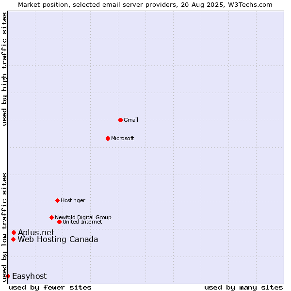 Market position of Aplus.net vs. Web Hosting Canada vs. Easyhost