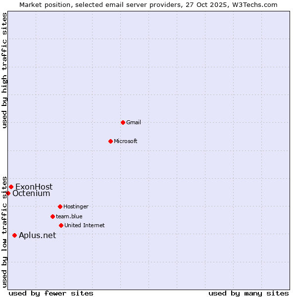 Market position of Aplus.net vs. ExonHost vs. Octenium