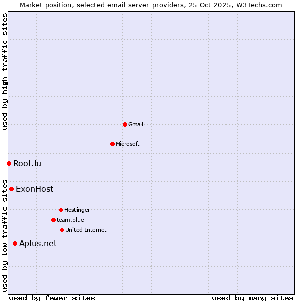 Market position of Aplus.net vs. ExonHost vs. Root.lu