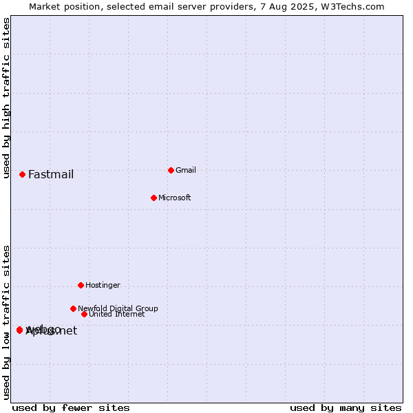 Market position of Fastmail vs. Aplus.net vs. webgo