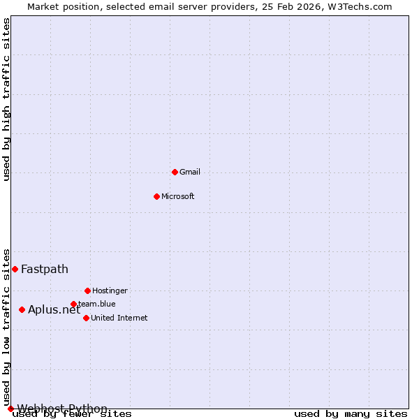 Market position of Aplus.net vs. Fastpath vs. Webhost Python