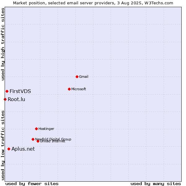 Market position of Aplus.net vs. FirstVDS vs. Root.lu