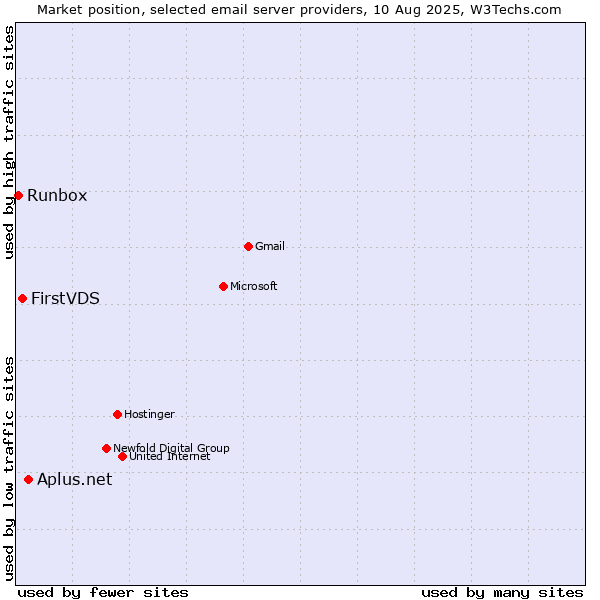 Market position of Aplus.net vs. FirstVDS vs. Runbox