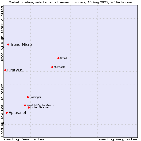 Market position of Trend Micro vs. Aplus.net vs. FirstVDS