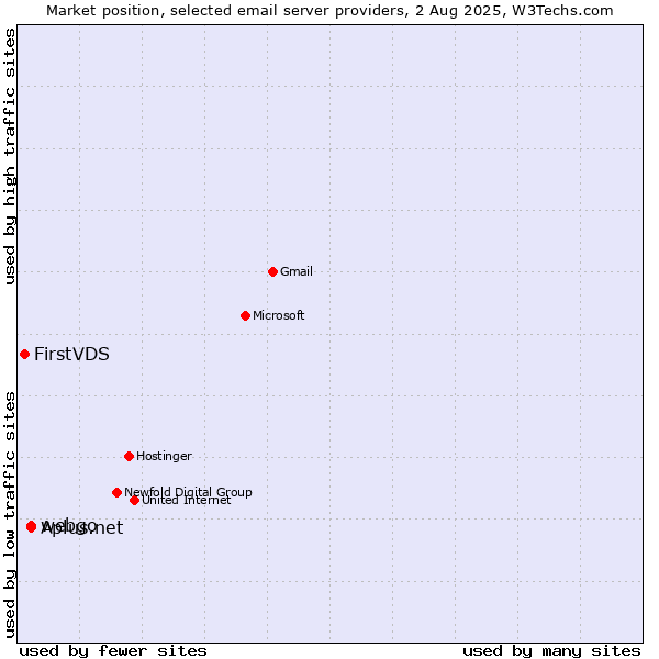 Market position of Aplus.net vs. webgo vs. FirstVDS