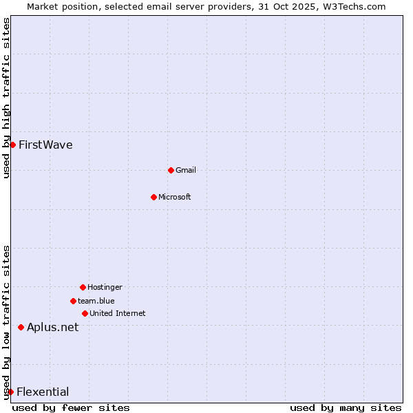 Market position of Aplus.net vs. FirstWave vs. Flexential