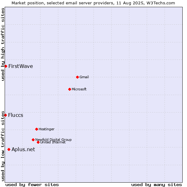 Market position of Aplus.net vs. FirstWave vs. Fluccs