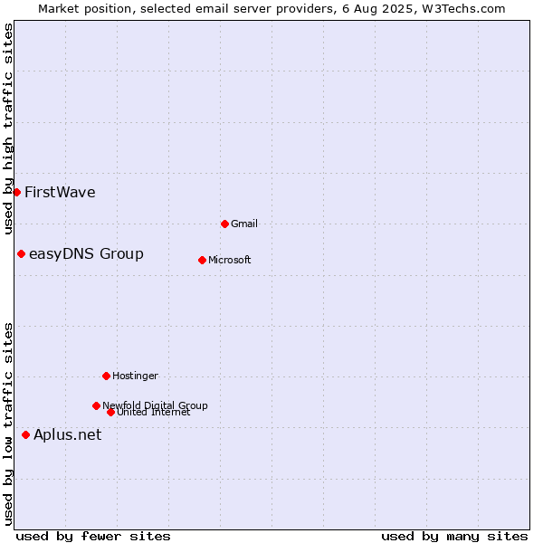 Market position of Aplus.net vs. easyDNS Group vs. FirstWave