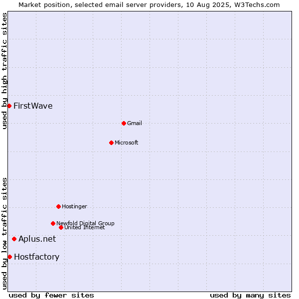 Market position of Aplus.net vs. Hostfactory vs. FirstWave