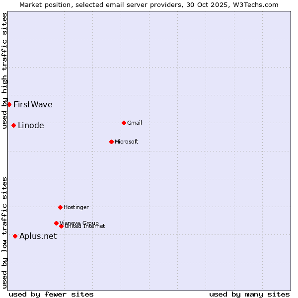 Market position of Aplus.net vs. Linode vs. FirstWave