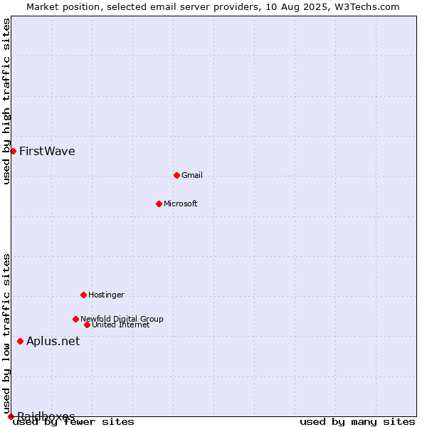 Market position of Aplus.net vs. FirstWave vs. Raidboxes