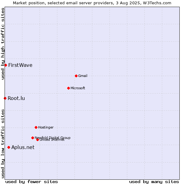 Market position of Aplus.net vs. FirstWave vs. Root.lu