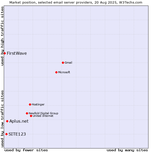 Market position of Aplus.net vs. SITE123 vs. FirstWave