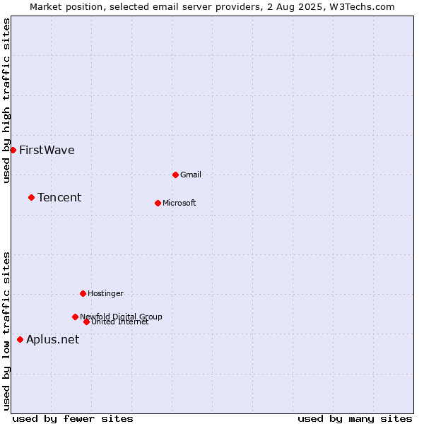 Market position of Tencent vs. Aplus.net vs. FirstWave