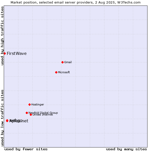 Market position of Aplus.net vs. webgo vs. FirstWave