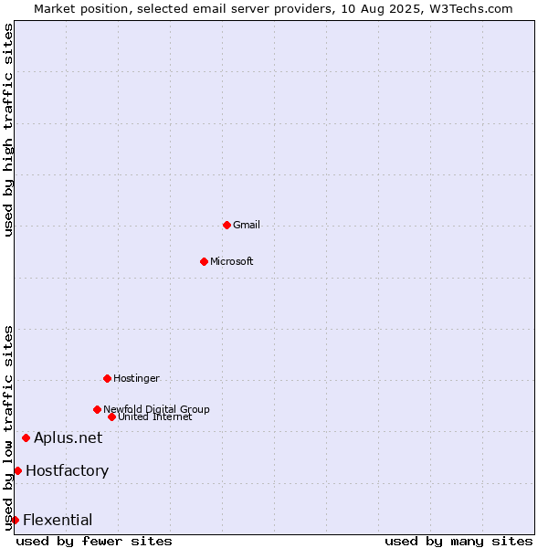 Market position of Aplus.net vs. Hostfactory vs. Flexential